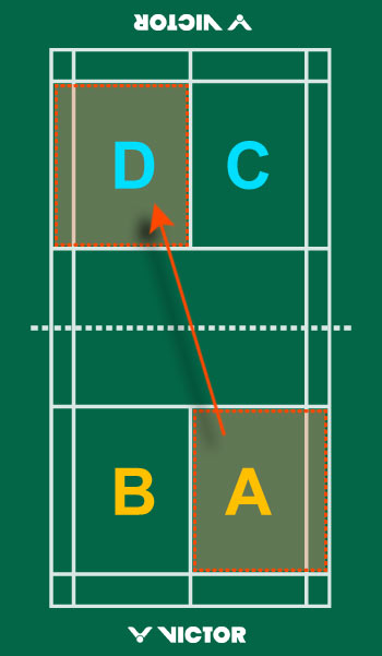 Badminton Service Court