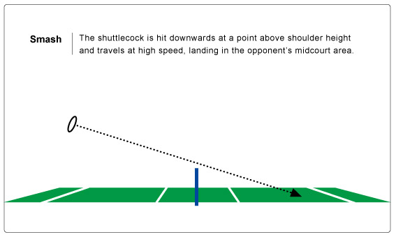 The nine most important skills of badminton : 4.Smash